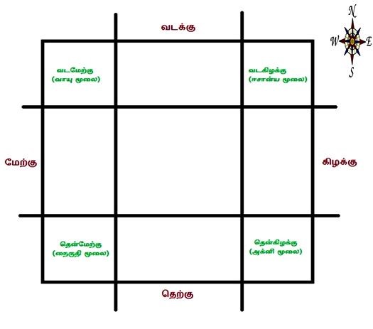 திசைகளே வாஸ்துவின் மூலக்கூறு
